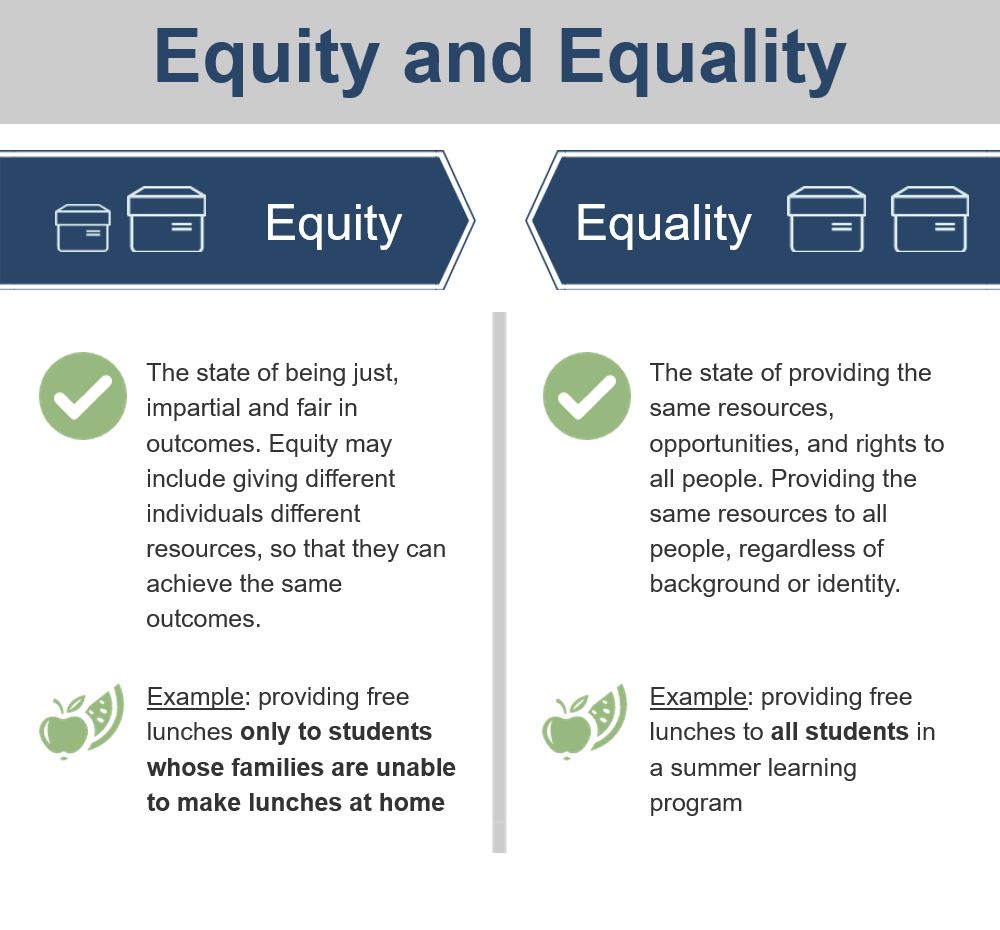 Equity is the state of being just, impartial and fair in outcomes, like providing free lunch only to those students whose families are unable to make lunches at home. Equality is the state of providing the same resources, opportunities and rights to all people, like providing free lunches to all students.