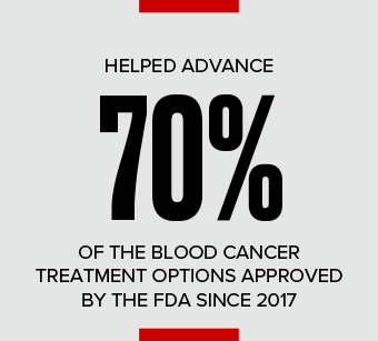 LLS helped advance 70 percent of the blood cancer treatment options approved by the FDA since 2017