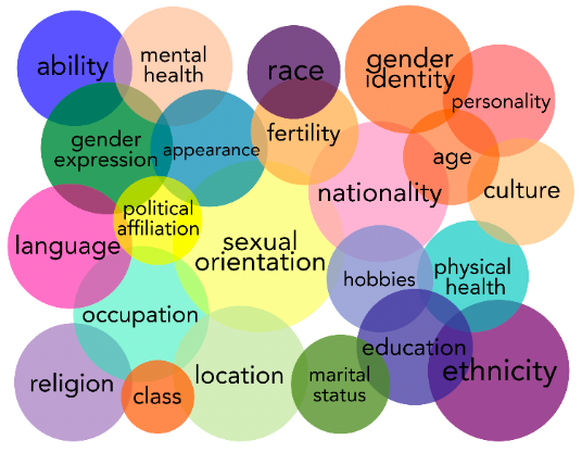 Image of intersectionality in LGBTQIA+ communities