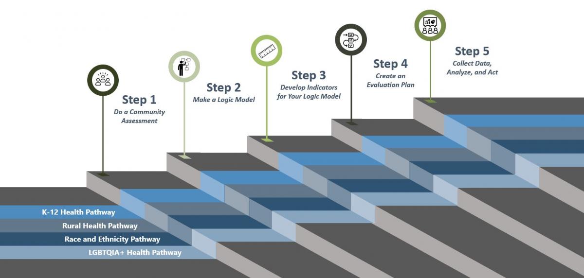 Image of 5 steps to evaluation and integration of Pathways